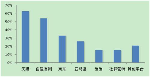 2016年中国图书网上销售格局分析